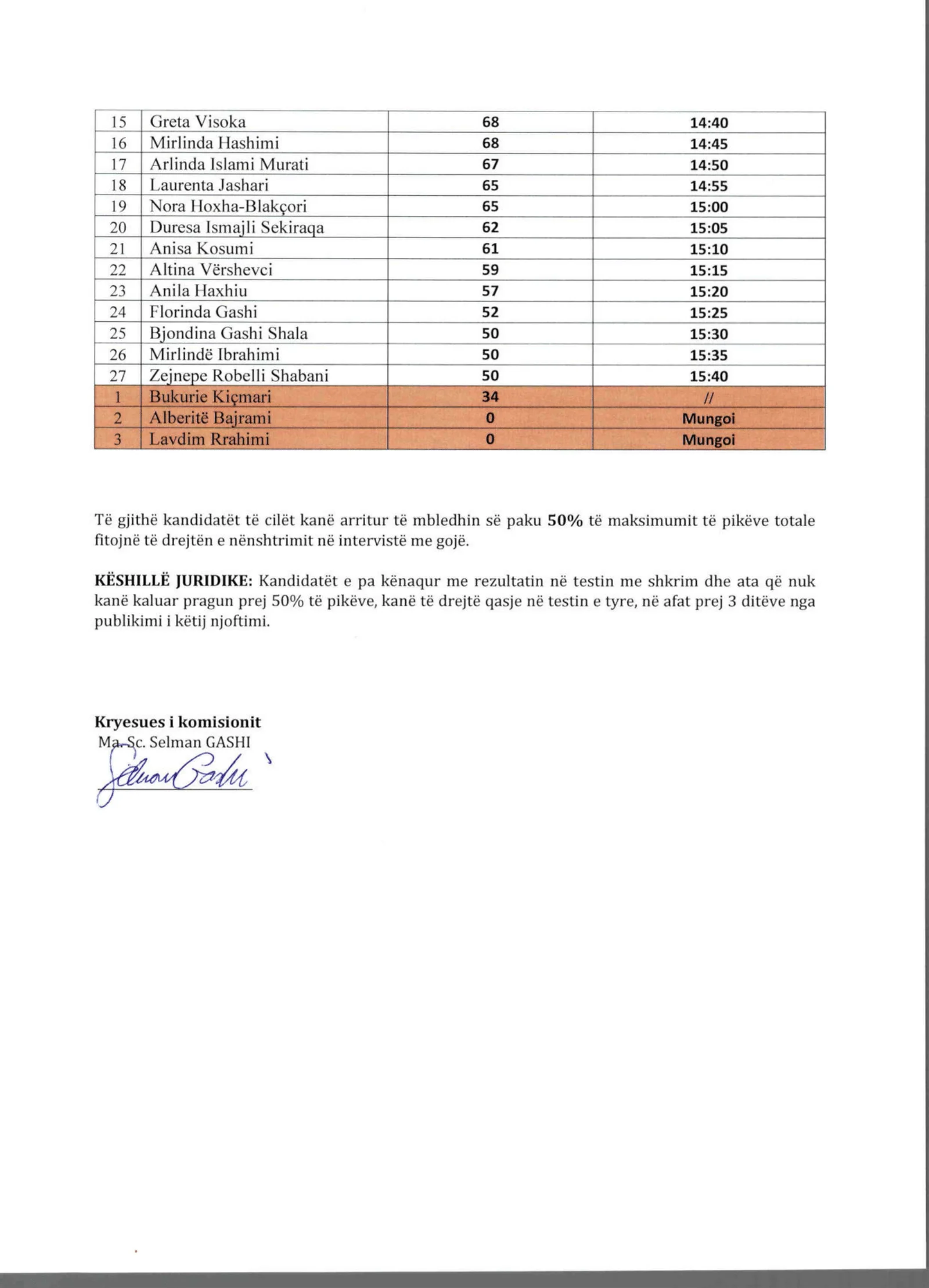 Rezultatet e testit me shkrim dhe njoftimi per interviste me goje per kandidatet ne pozitat Mesimdhenes Fillor 2
