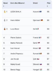 Leon Shala nga Dragashi shkëlqen në garat evropiane të Shkencave Kompjuterike 1 lsh