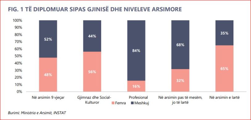 Bie numri i të diplomuarve në arsimin parauniversitar me 1.5% 3 6a0dd8087d410fyiiiioo