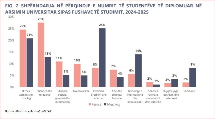 Bie numri i të diplomuarve në arsimin parauniversitar me 1.5% 4